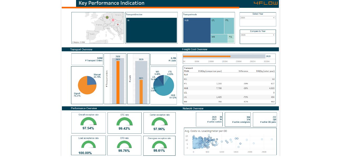[Translate to us-englisch:] Screenshot tool analytics and performance management