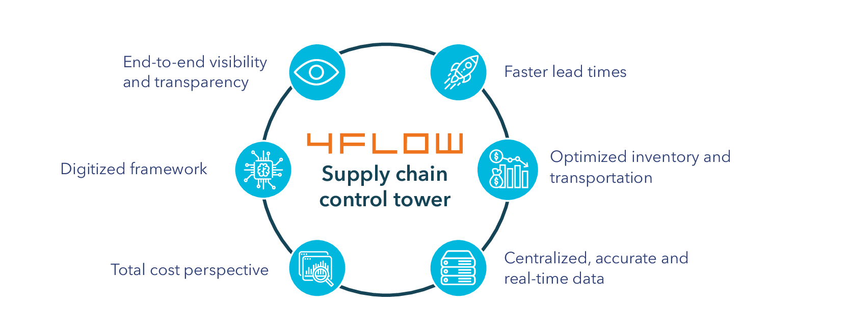 4flow´s supply chain control tower 
