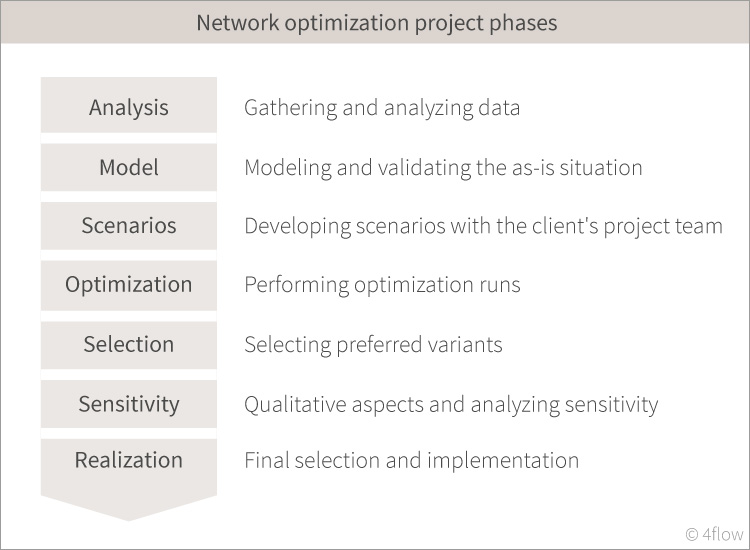 Project phases of network optimization with 4flow