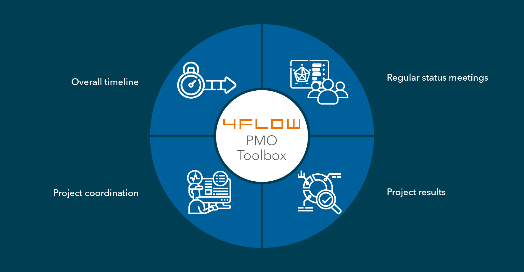 4flow project management tools