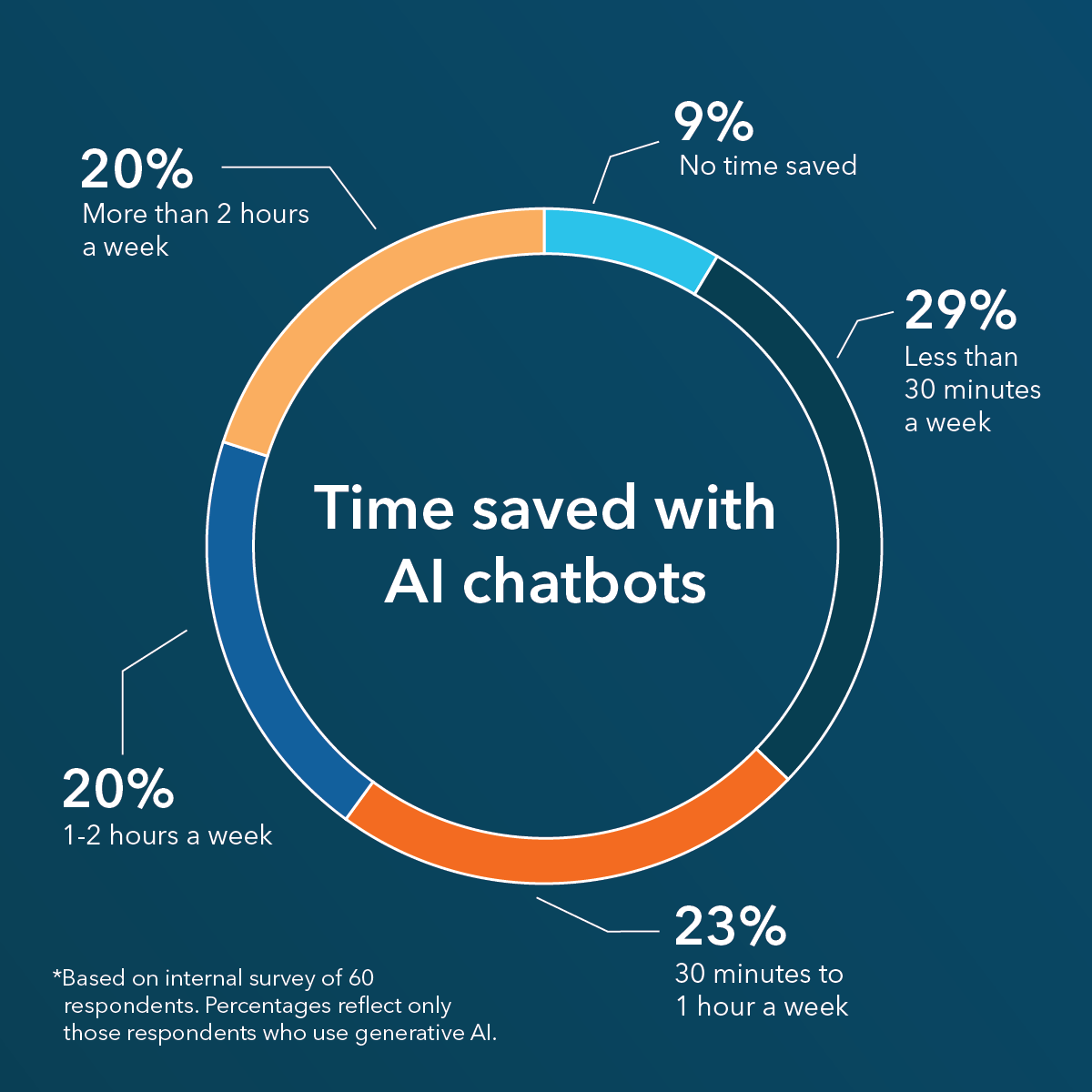 Time saved with AI chatbots
