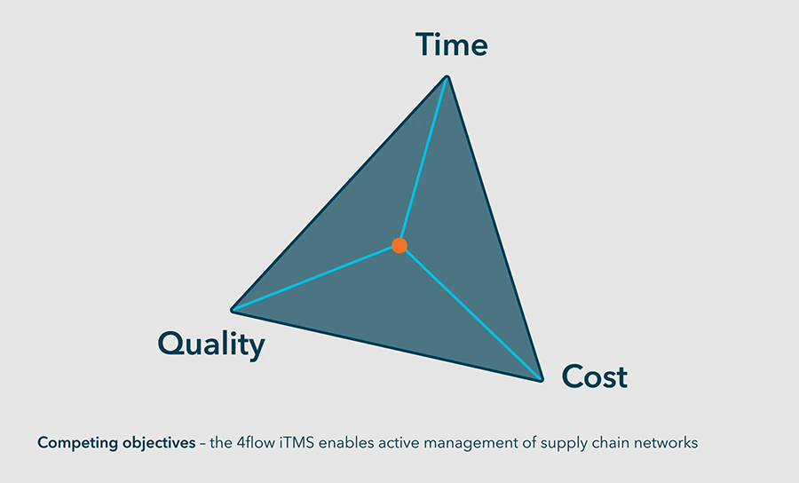 Competing objectives - the 4flow iTMS enables active management of supply chain networks