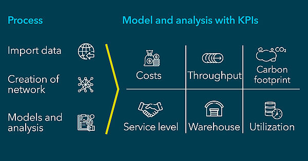 The 4flow NEVA – modeling and analysis to support strategic decisions in just minutes