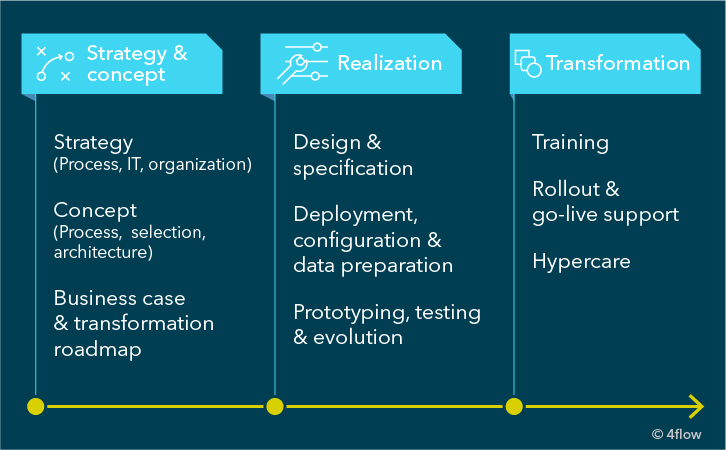 Steps on the way to a digital supply chain 