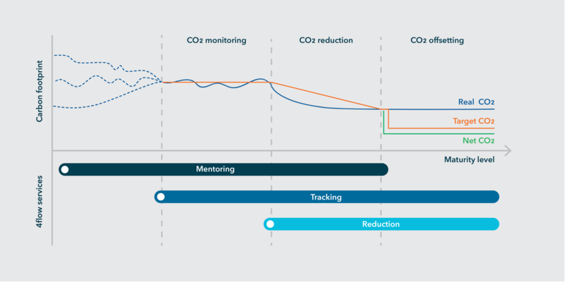 Achieve future requirements for carbon reduction and neutrality with 4flow’s sustainability services 