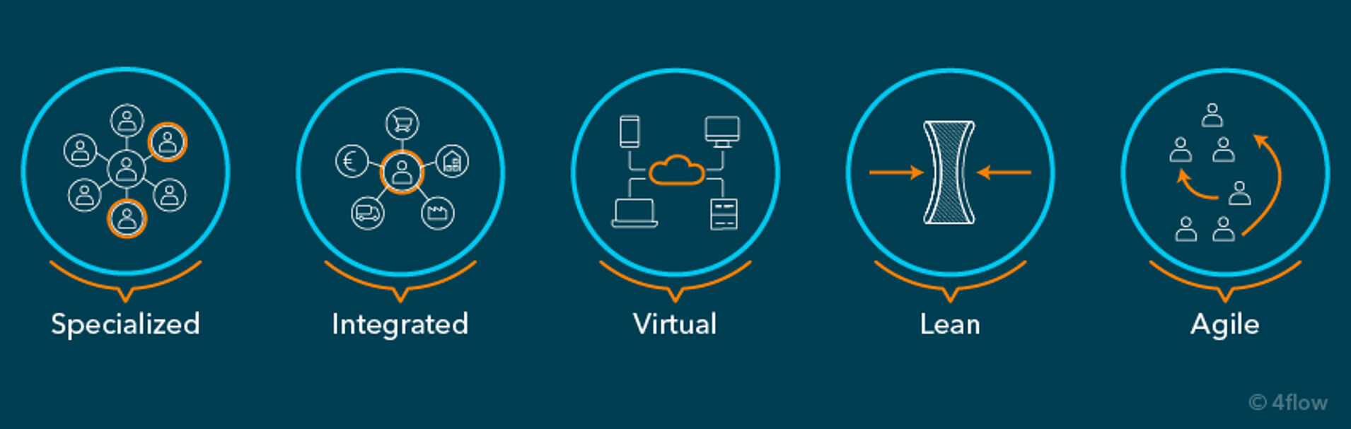 The supply chain organization of the future – Design principles 