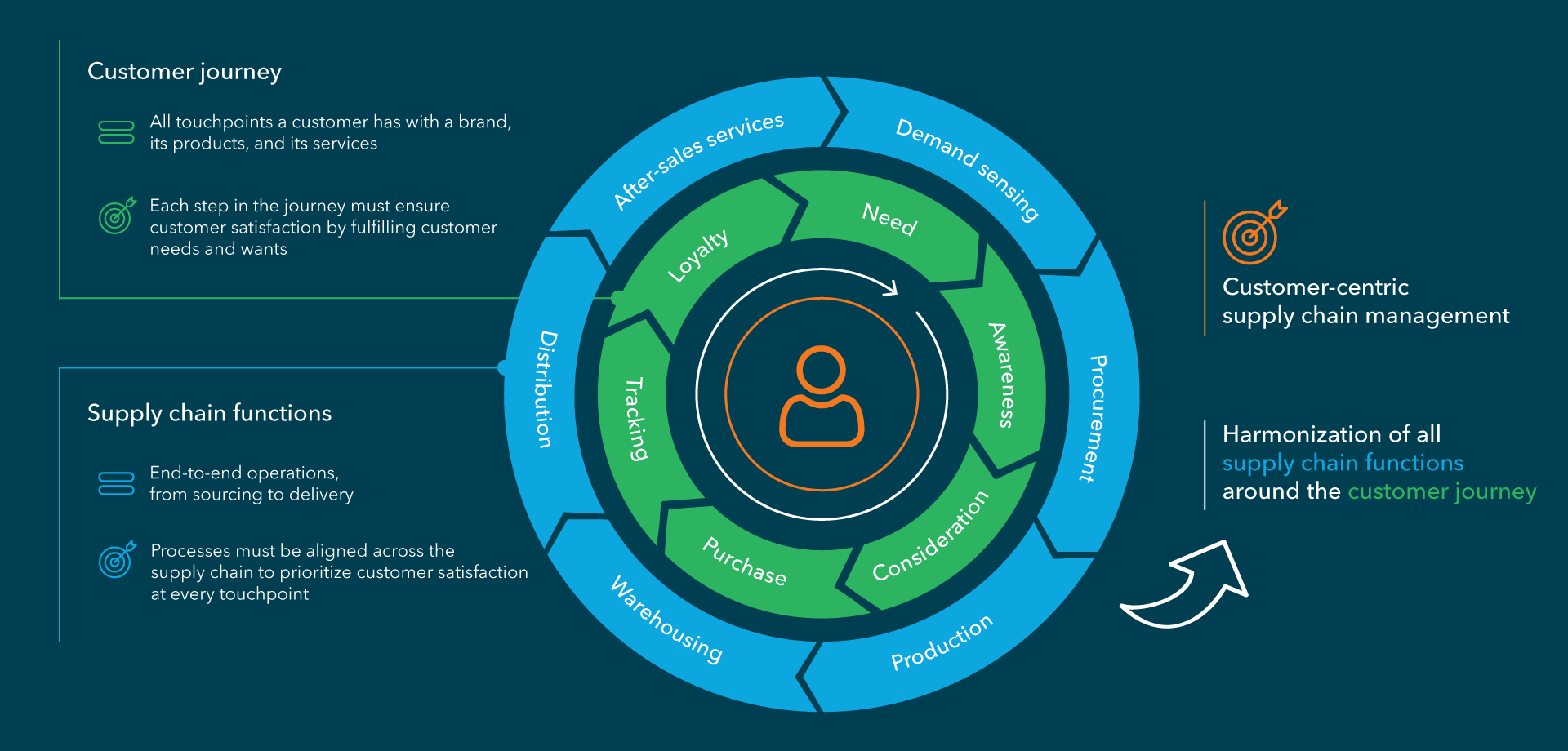 Customer-centric supply chain management unites all supply chain functions around the customer journey 