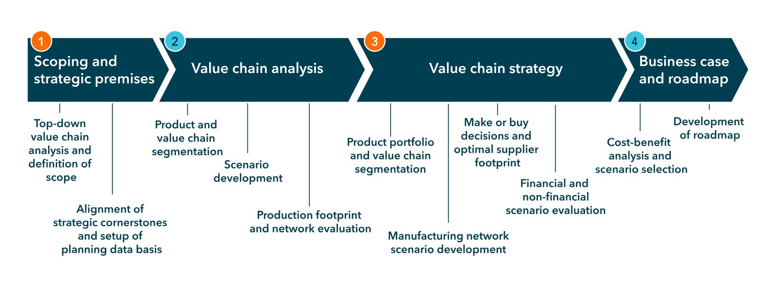4flow's four-step approach to optimizing value networks for resilience and profitability 