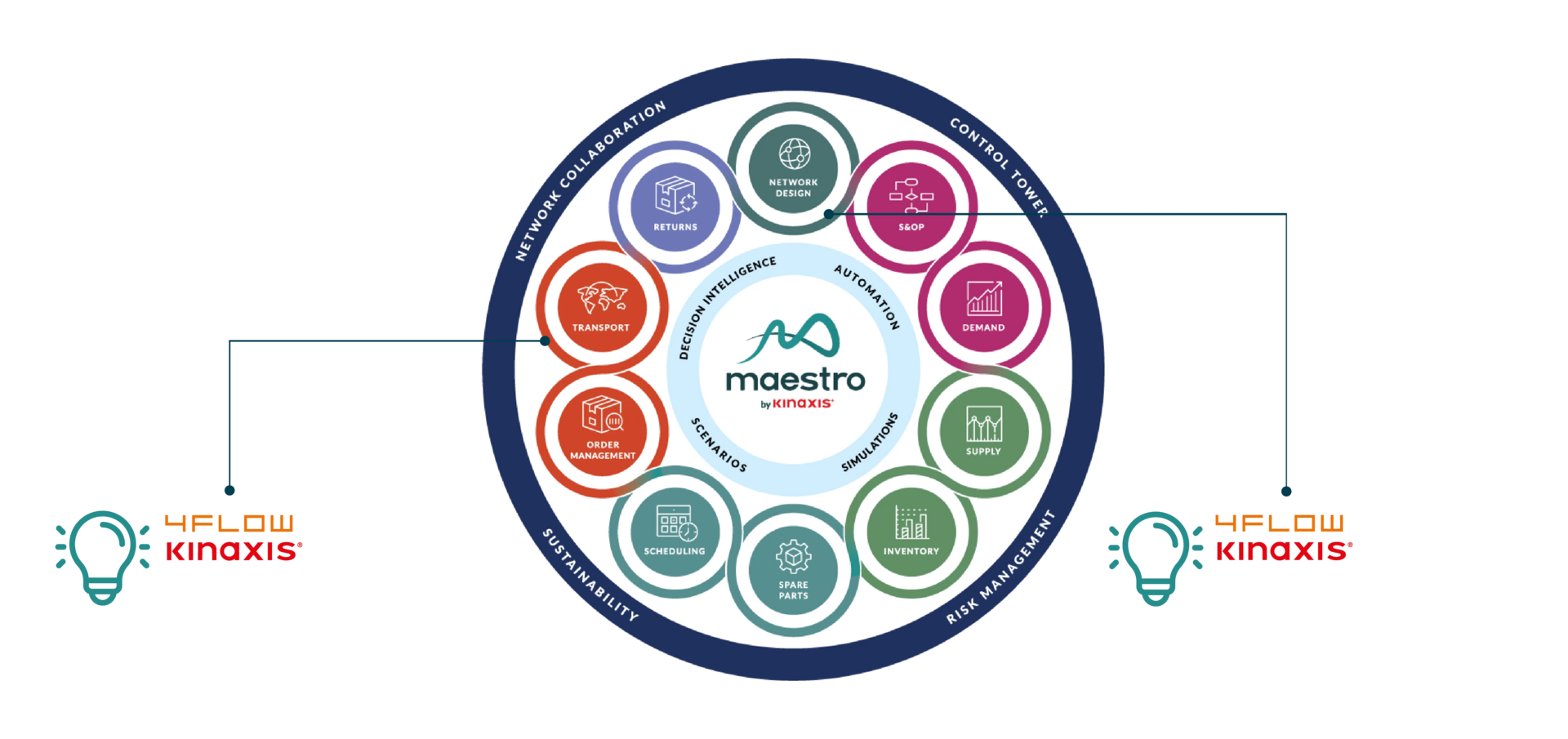 4flow’s certified Kinaxis applications are embedded directly in the Maestro platform for seamless optimization of transportation and network design