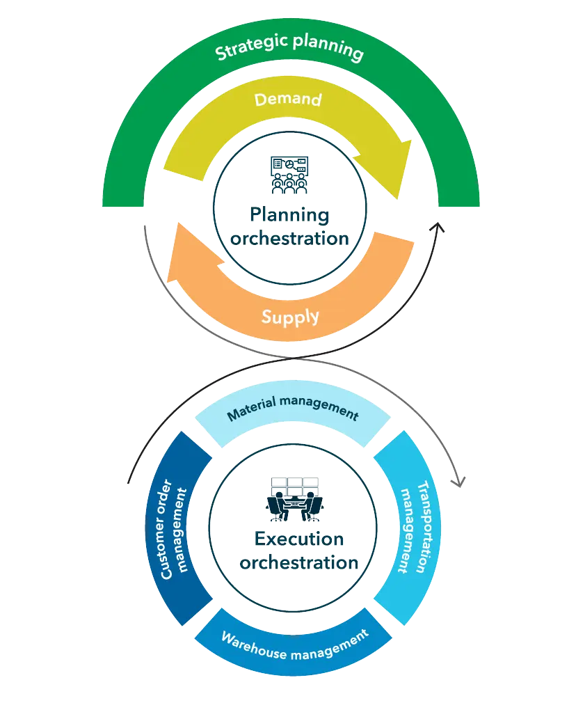 4flow supports customers on the supply chain orchestration journey 4flow supports customers on the supply chain orchestration journey