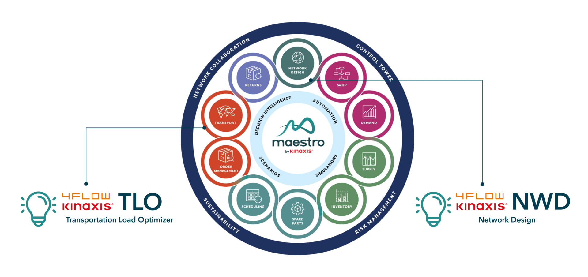 4flow’s certified Kinaxis applications are embedded directly in the Maestro platform for seamless optimization of transportation and network design