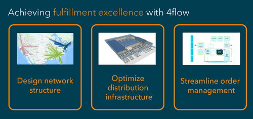 4flow’s fulfillment excellence approach in three steps 