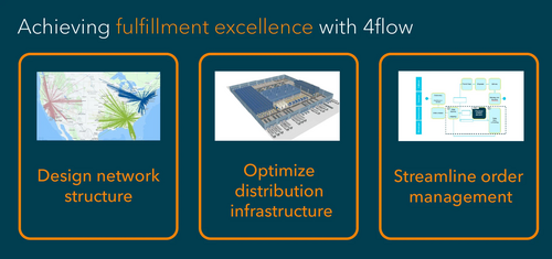 4flow’s fulfillment excellence approach in three steps 