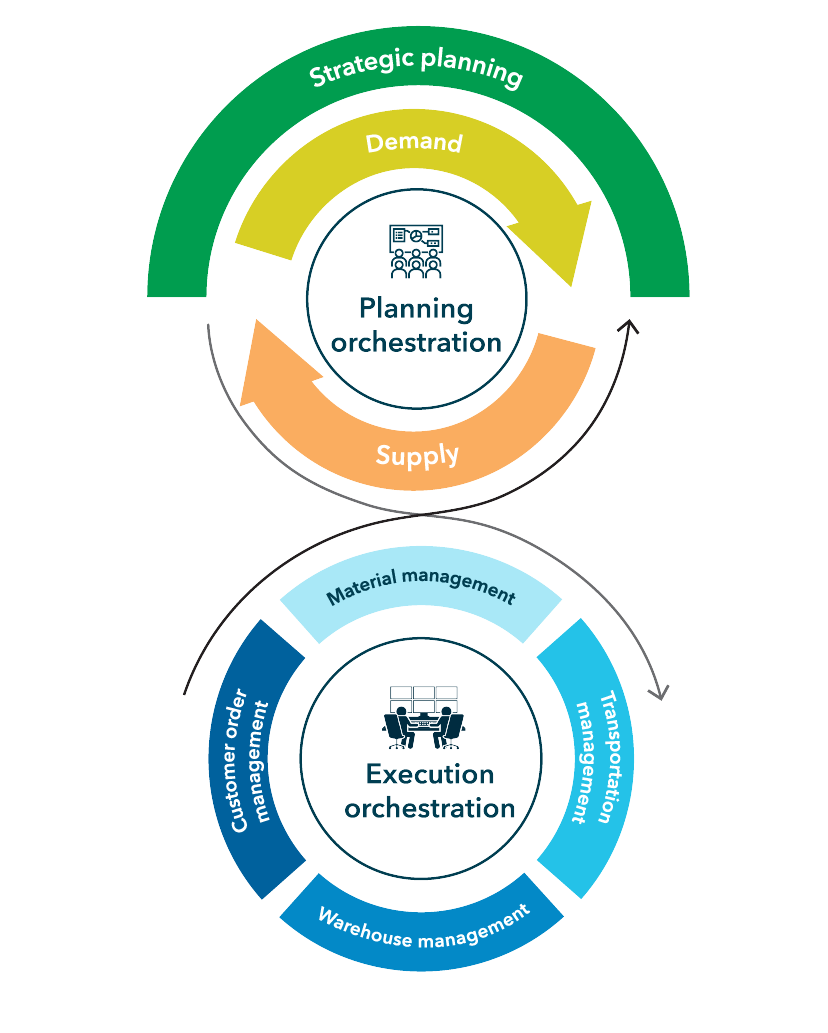 4flow supports customers on the supply chain orchestration journey