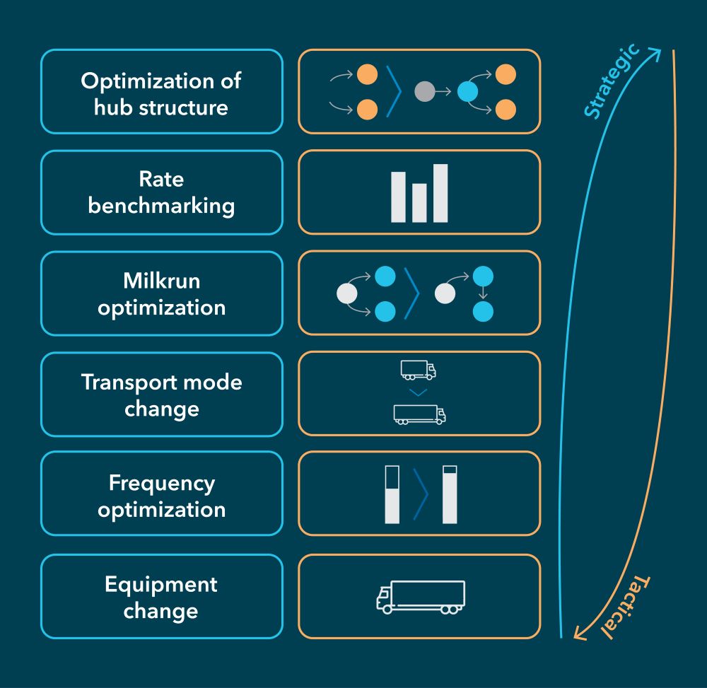 Both strategic and tactical levers can be used for optimizing networks