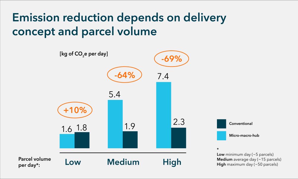 Carbon equivalent emissions of conventional and micro-macro-hub delivery concepts given different parcel quantities
