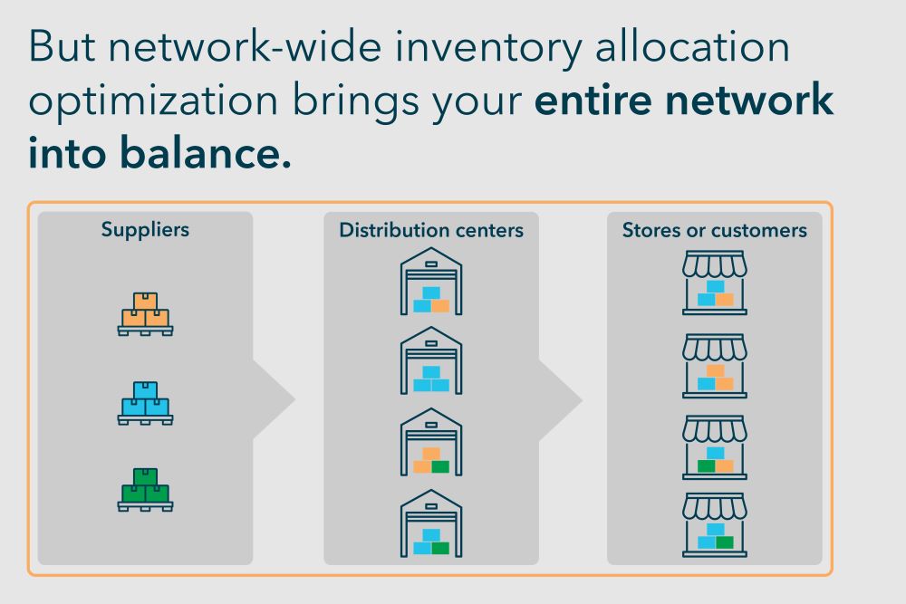 As a more effective approach, inventory allocation optimization considers the entire distribution network
