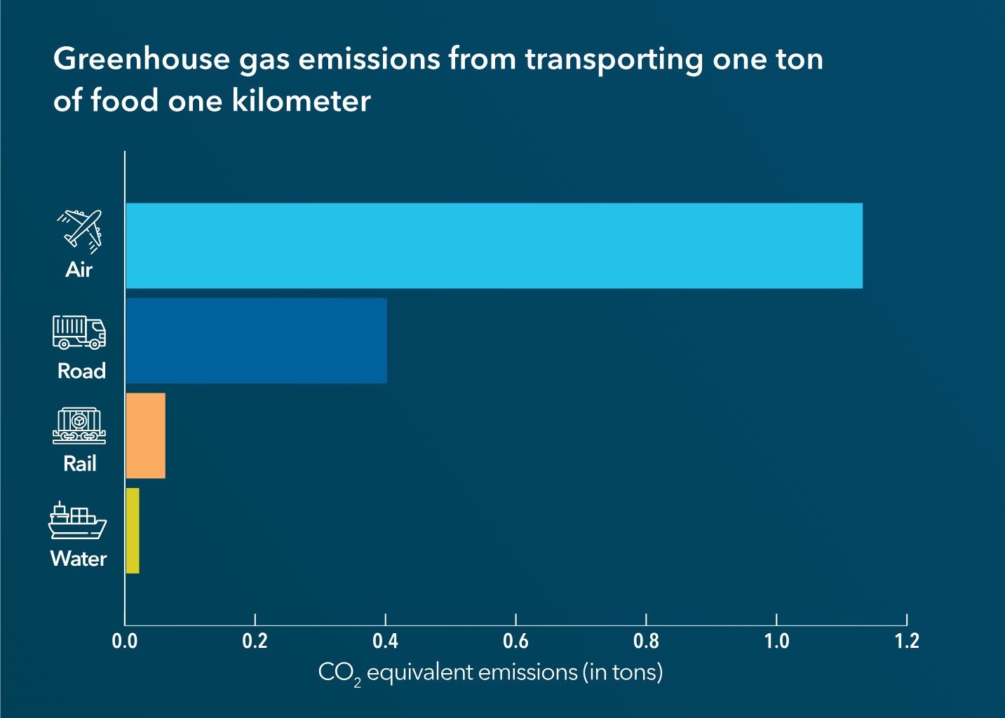 Intermodal transportation using rail or water can help businesses reduce the environmental impact of transportation